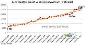 Działki nad morzem_Ceny gruntów rolnych od 8 lat wzrosły o 285,8%. 
 zdjęcie1