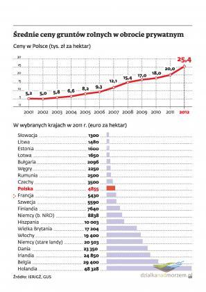 Działki nad morzem_Ziemia rolna szybko nabiera wartości zdjęcie1